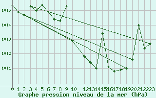 Courbe de la pression atmosphrique pour Zumarraga-Urzabaleta