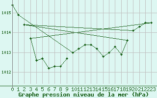 Courbe de la pression atmosphrique pour Sermange-Erzange (57)