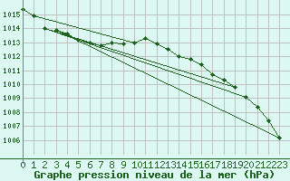 Courbe de la pression atmosphrique pour Croisette (62)