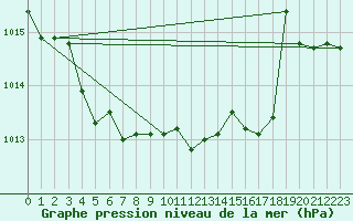 Courbe de la pression atmosphrique pour Czestochowa