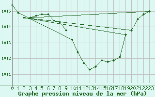 Courbe de la pression atmosphrique pour Artern