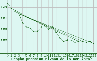 Courbe de la pression atmosphrique pour Thoiras (30)