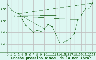 Courbe de la pression atmosphrique pour Ste (34)