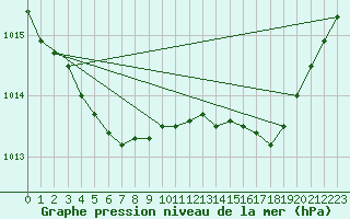 Courbe de la pression atmosphrique pour Trgueux (22)