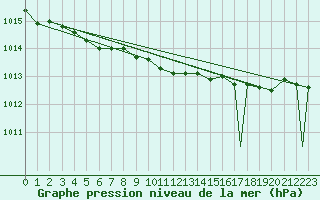 Courbe de la pression atmosphrique pour Storm Hills , N. W. T.