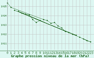 Courbe de la pression atmosphrique pour Harstad