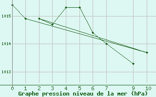 Courbe de la pression atmosphrique pour Cap Corse (2B)