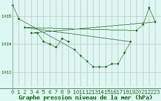 Courbe de la pression atmosphrique pour Capo Caccia