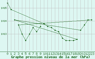 Courbe de la pression atmosphrique pour Gibraltar (UK)