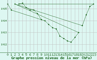 Courbe de la pression atmosphrique pour Muehlacker