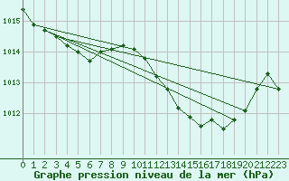 Courbe de la pression atmosphrique pour Gibraltar (UK)