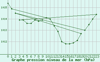 Courbe de la pression atmosphrique pour Lignerolles (03)