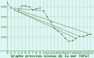 Courbe de la pression atmosphrique pour Sacueni