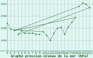 Courbe de la pression atmosphrique pour Gutenstein-Mariahilfberg
