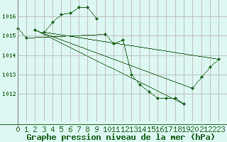 Courbe de la pression atmosphrique pour Logrono (Esp)