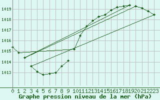 Courbe de la pression atmosphrique pour Pershore