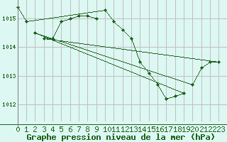 Courbe de la pression atmosphrique pour Alicante