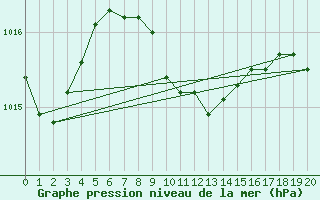 Courbe de la pression atmosphrique pour Bursa