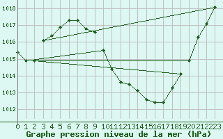 Courbe de la pression atmosphrique pour Braganca