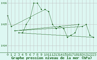 Courbe de la pression atmosphrique pour Catanzaro