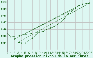 Courbe de la pression atmosphrique pour Lakatraesk