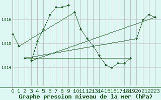 Courbe de la pression atmosphrique pour Caravaca Fuentes del Marqus