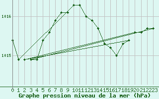 Courbe de la pression atmosphrique pour Ufs Tw Ems