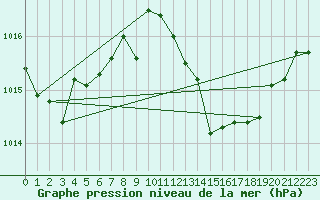 Courbe de la pression atmosphrique pour Cdiz