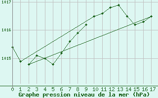 Courbe de la pression atmosphrique pour Sydfyns Flyveplads