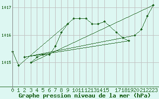 Courbe de la pression atmosphrique pour Le Luc (83)
