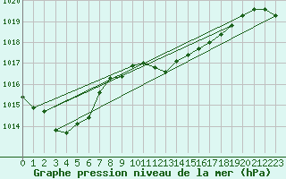 Courbe de la pression atmosphrique pour Oppdal-Bjorke