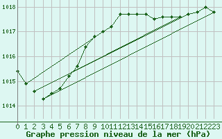 Courbe de la pression atmosphrique pour Vaderoarna