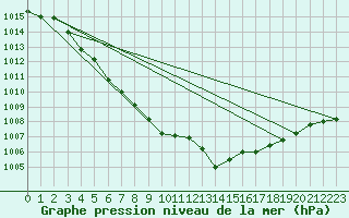 Courbe de la pression atmosphrique pour Uto