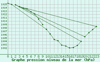 Courbe de la pression atmosphrique pour Comprovasco