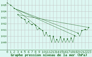 Courbe de la pression atmosphrique pour Isle Of Man / Ronaldsway Airport