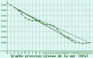 Courbe de la pression atmosphrique pour Pouzauges (85)