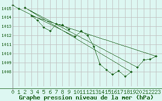 Courbe de la pression atmosphrique pour Agde (34)