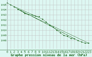 Courbe de la pression atmosphrique pour Turi