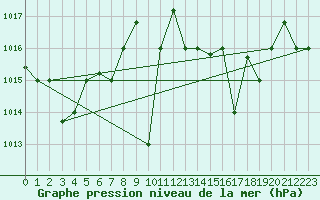 Courbe de la pression atmosphrique pour Kairouan