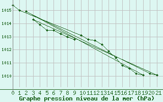 Courbe de la pression atmosphrique pour Saint-Philbert-sur-Risle (Le Rossignol) (27)