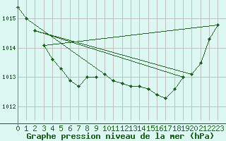 Courbe de la pression atmosphrique pour Angliers (17)