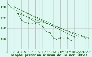 Courbe de la pression atmosphrique pour Bad Salzuflen