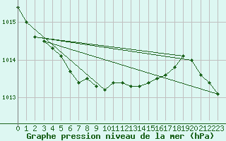 Courbe de la pression atmosphrique pour Parnu