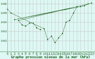 Courbe de la pression atmosphrique pour Neuchatel (Sw)
