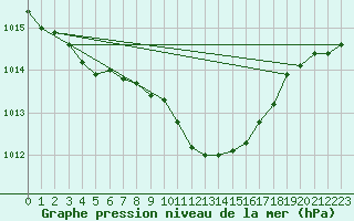 Courbe de la pression atmosphrique pour Herstmonceux (UK)