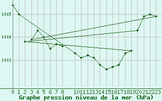 Courbe de la pression atmosphrique pour Alfeld