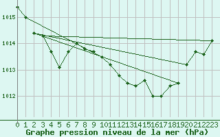 Courbe de la pression atmosphrique pour Elgoibar