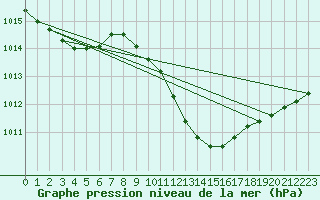 Courbe de la pression atmosphrique pour Hallau