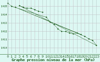 Courbe de la pression atmosphrique pour Pakri