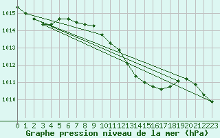 Courbe de la pression atmosphrique pour Solacolu